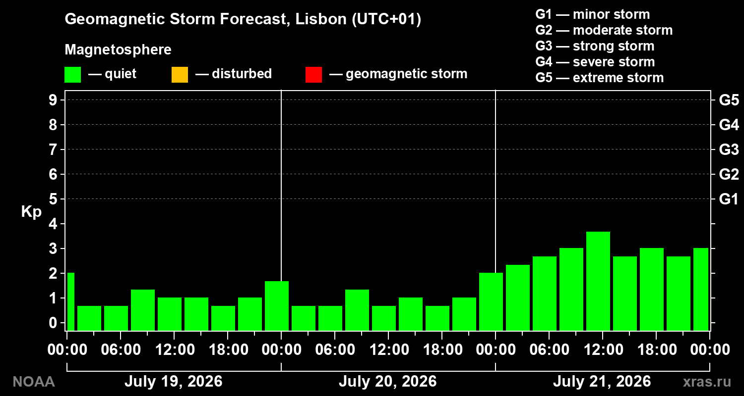Geomagnetic index Kp forecast for three days