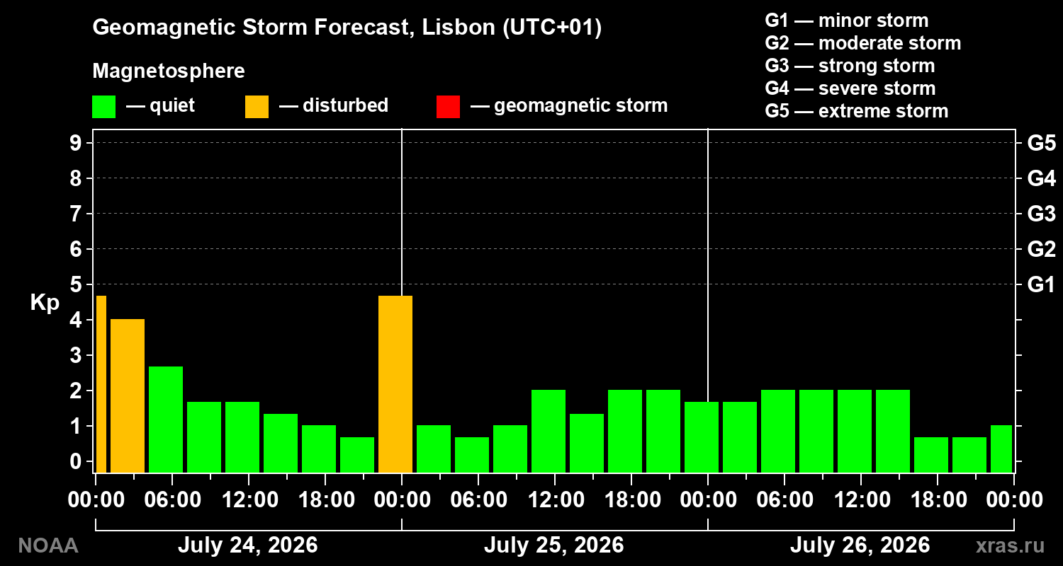 Geomagnetic index Kp forecast for three days