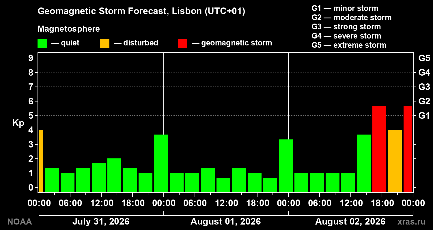 Geomagnetic index Kp forecast for three days