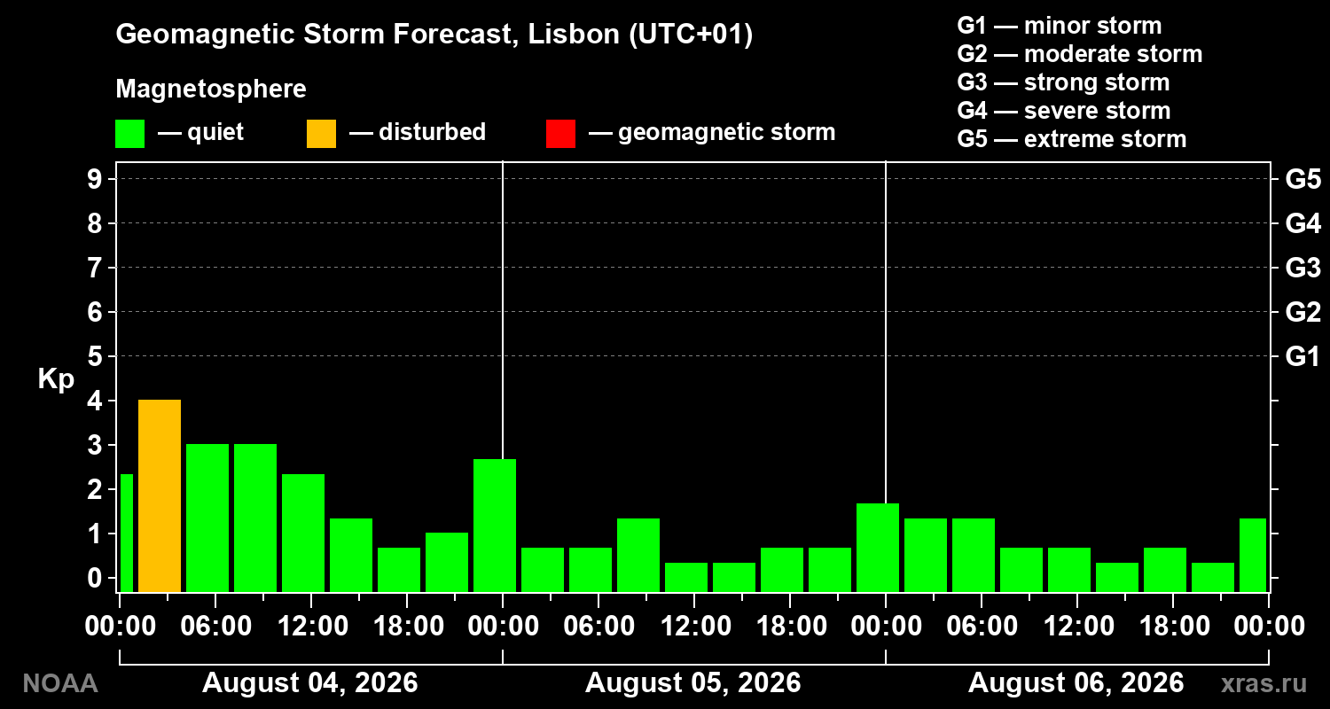 Geomagnetic index Kp forecast for three days