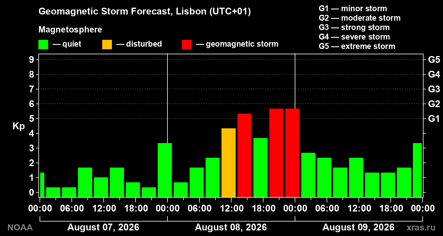 Geomagnetic index Kp forecast for three days