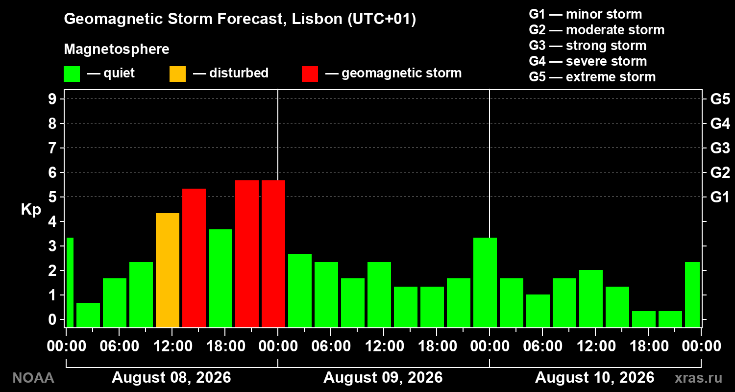Geomagnetic index Kp forecast for three days
