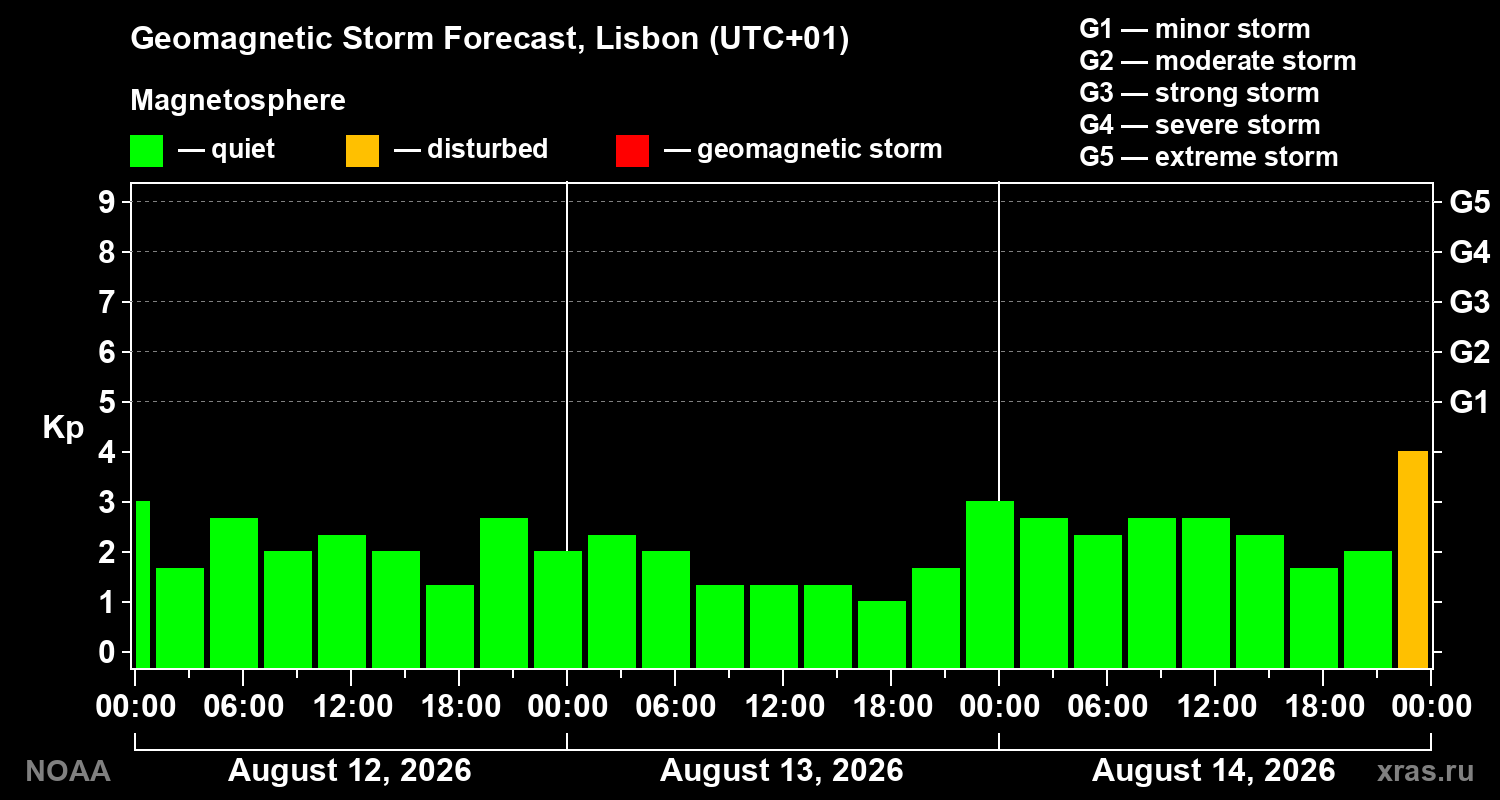 Geomagnetic index Kp forecast for three days