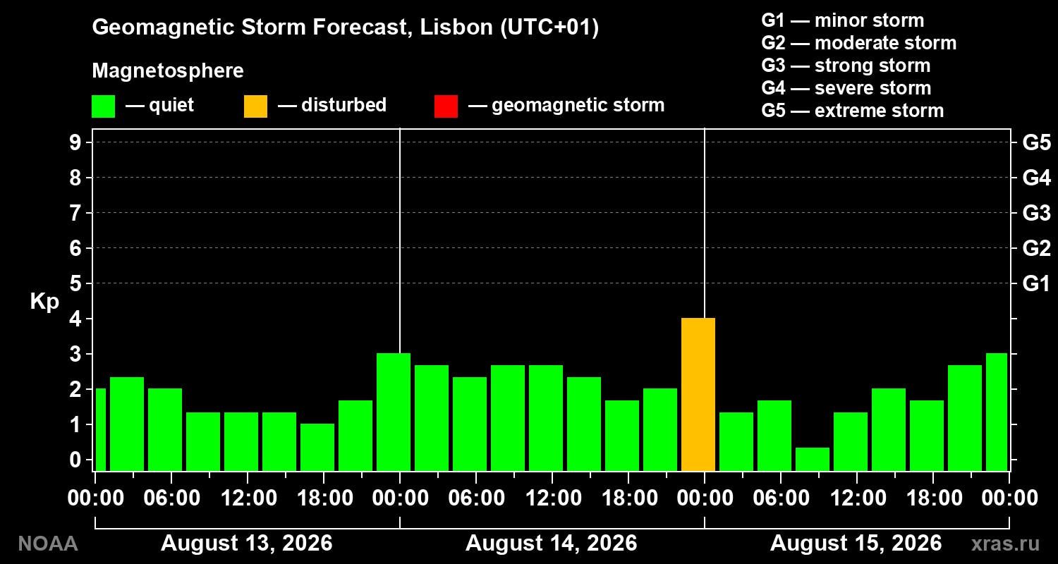 Geomagnetic index Kp forecast for three days