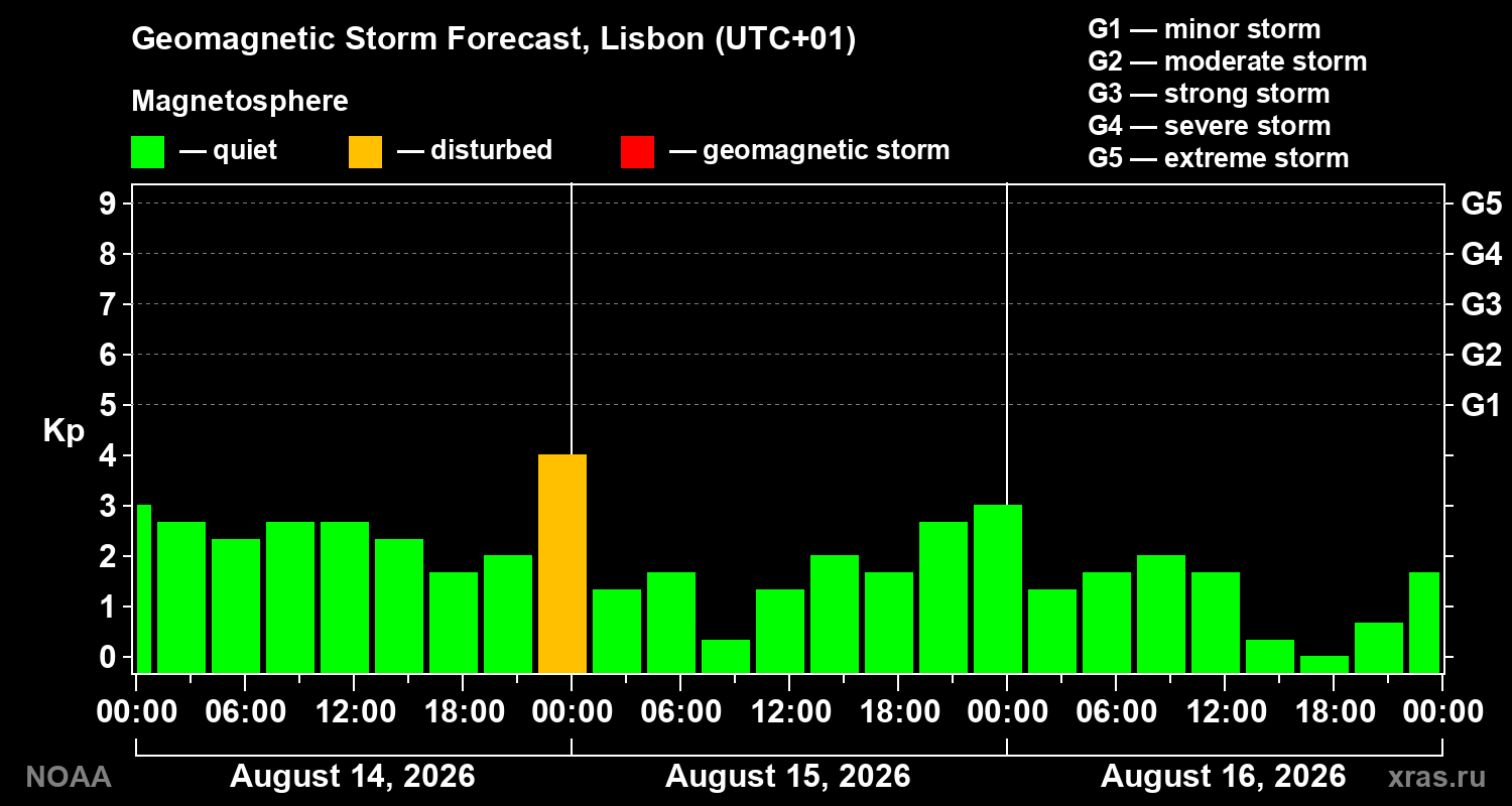 Geomagnetic index Kp forecast for three days