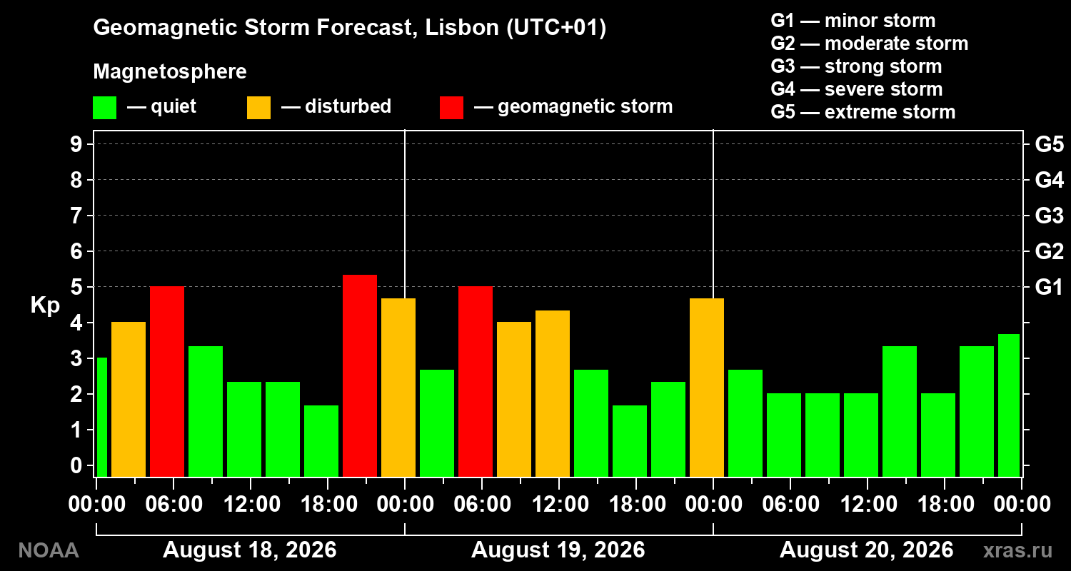 Geomagnetic index Kp forecast for three days