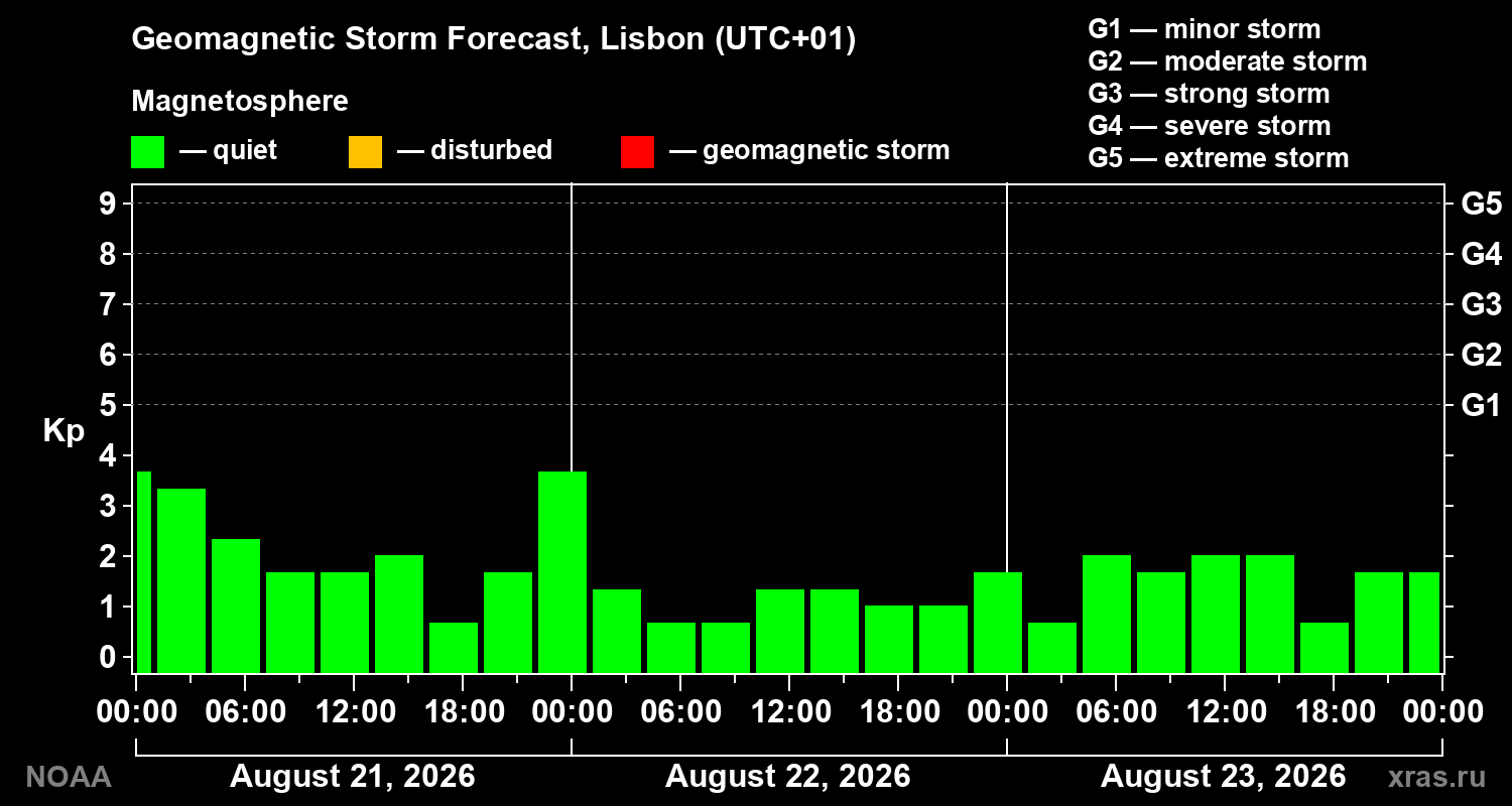 Geomagnetic index Kp forecast for three days