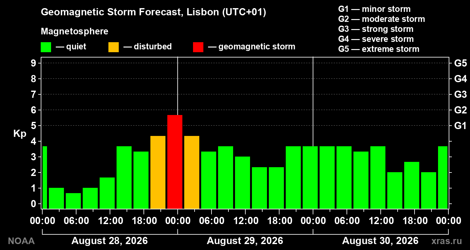 Geomagnetic index Kp forecast for three days