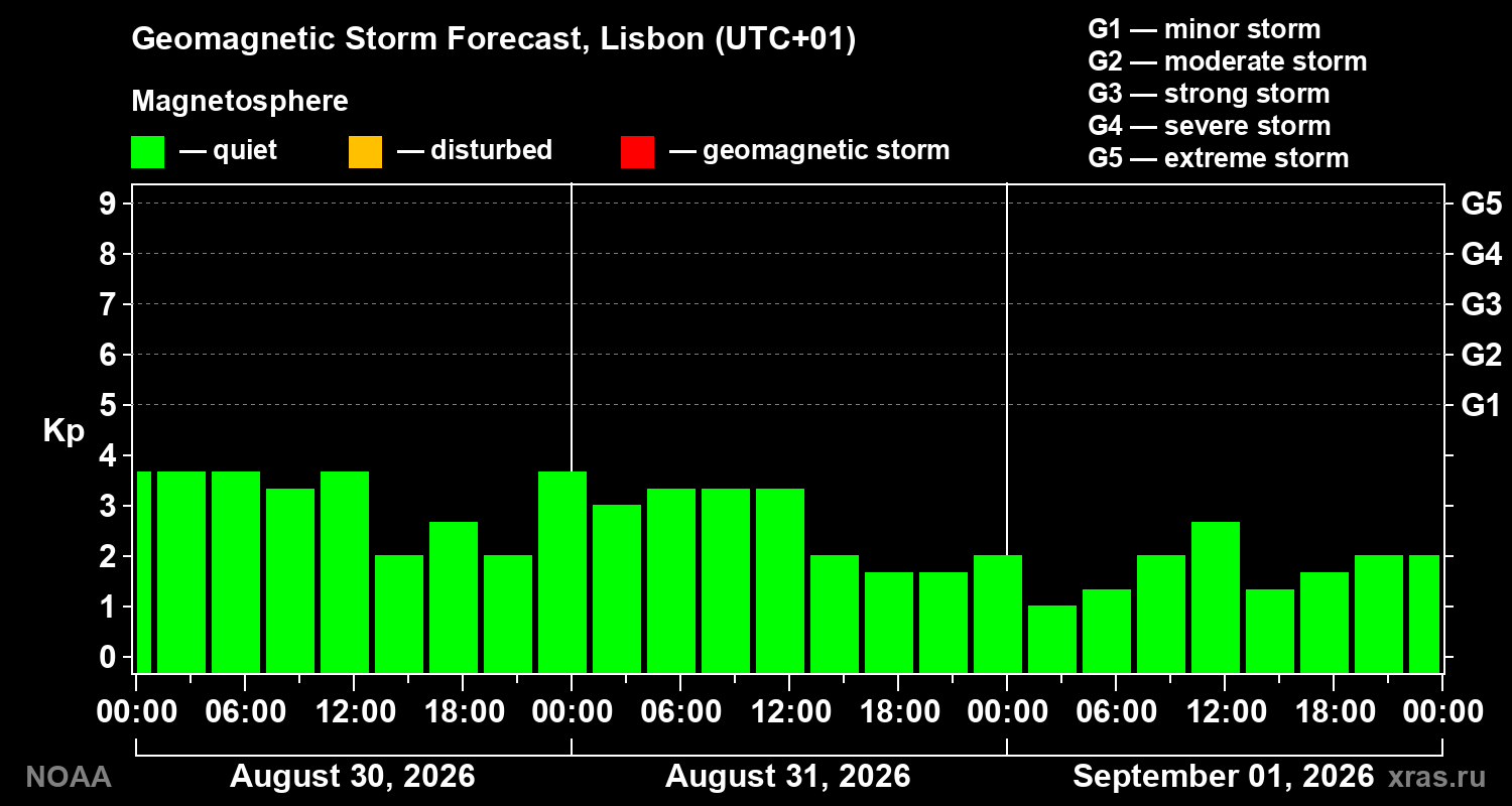 Geomagnetic index Kp forecast for three days
