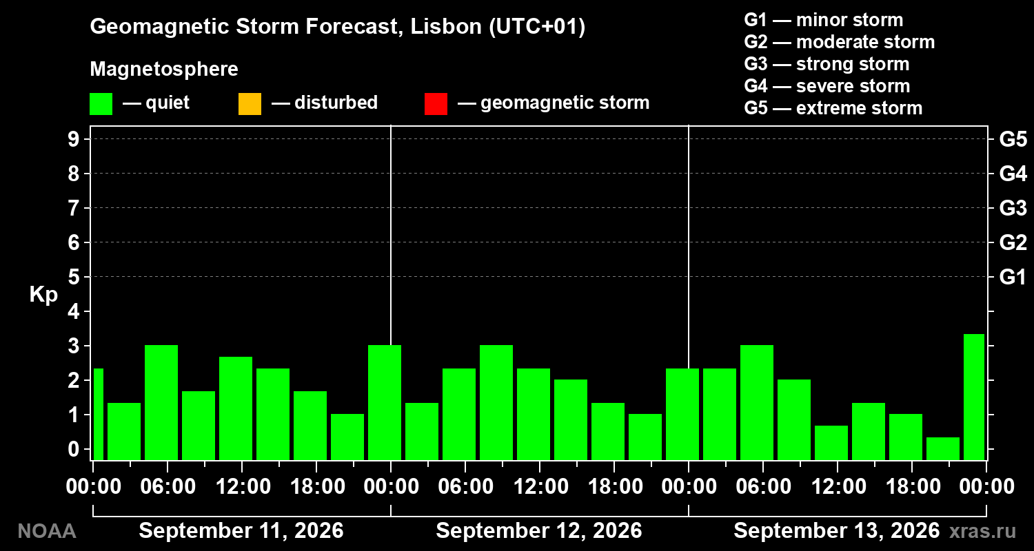 Geomagnetic index Kp forecast for three days