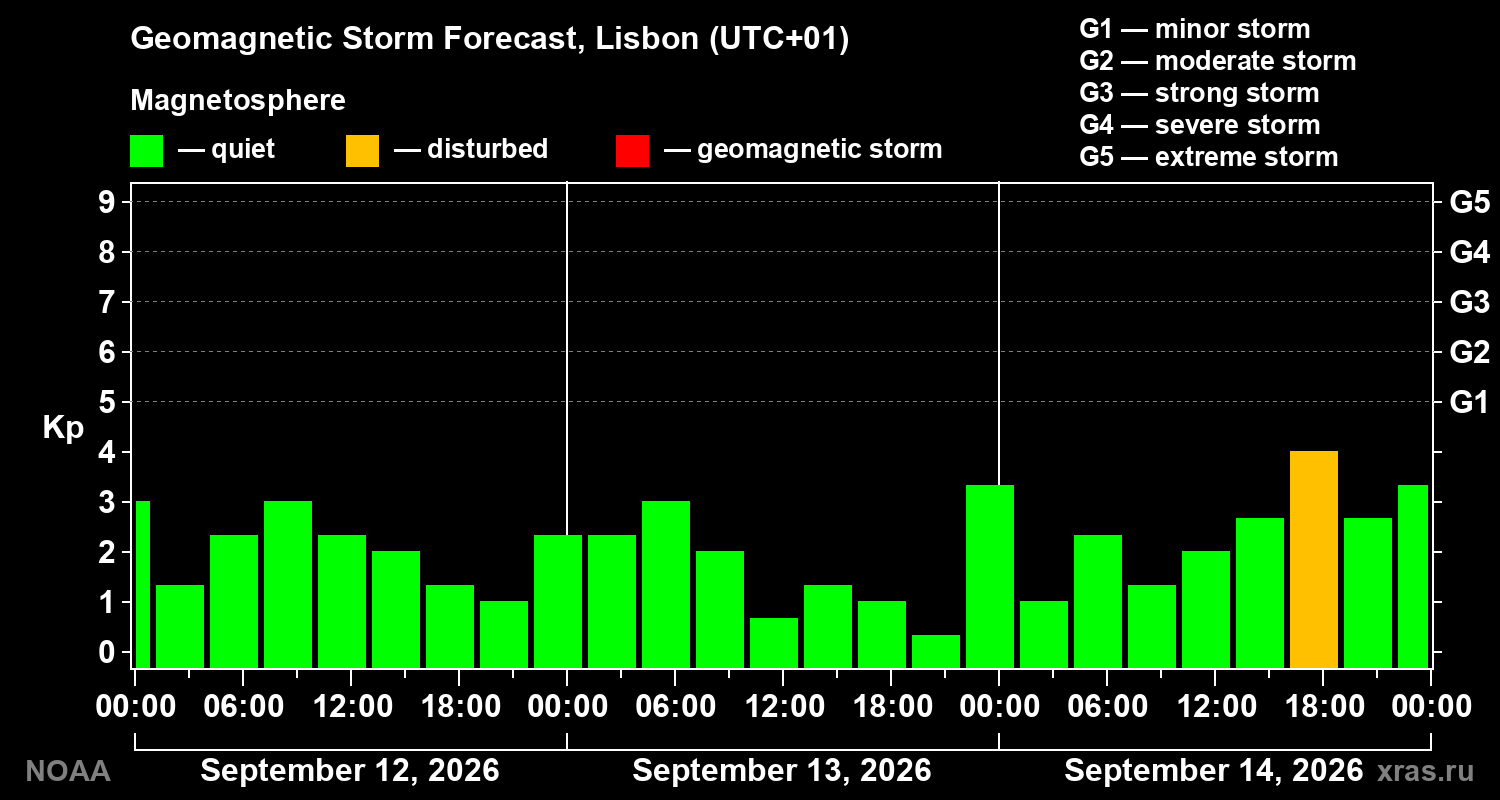 Geomagnetic index Kp forecast for three days