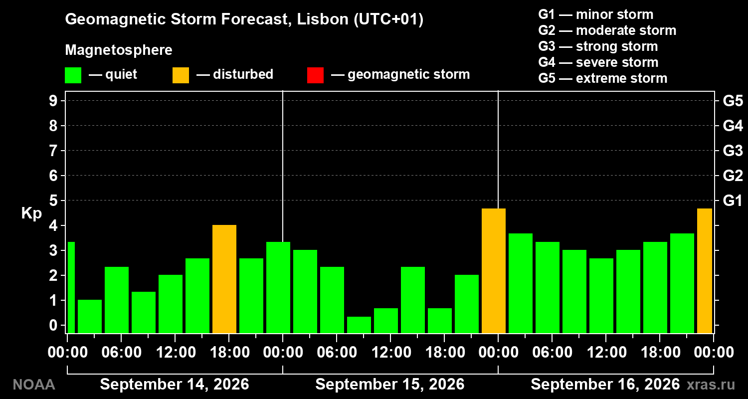 Geomagnetic index Kp forecast for three days