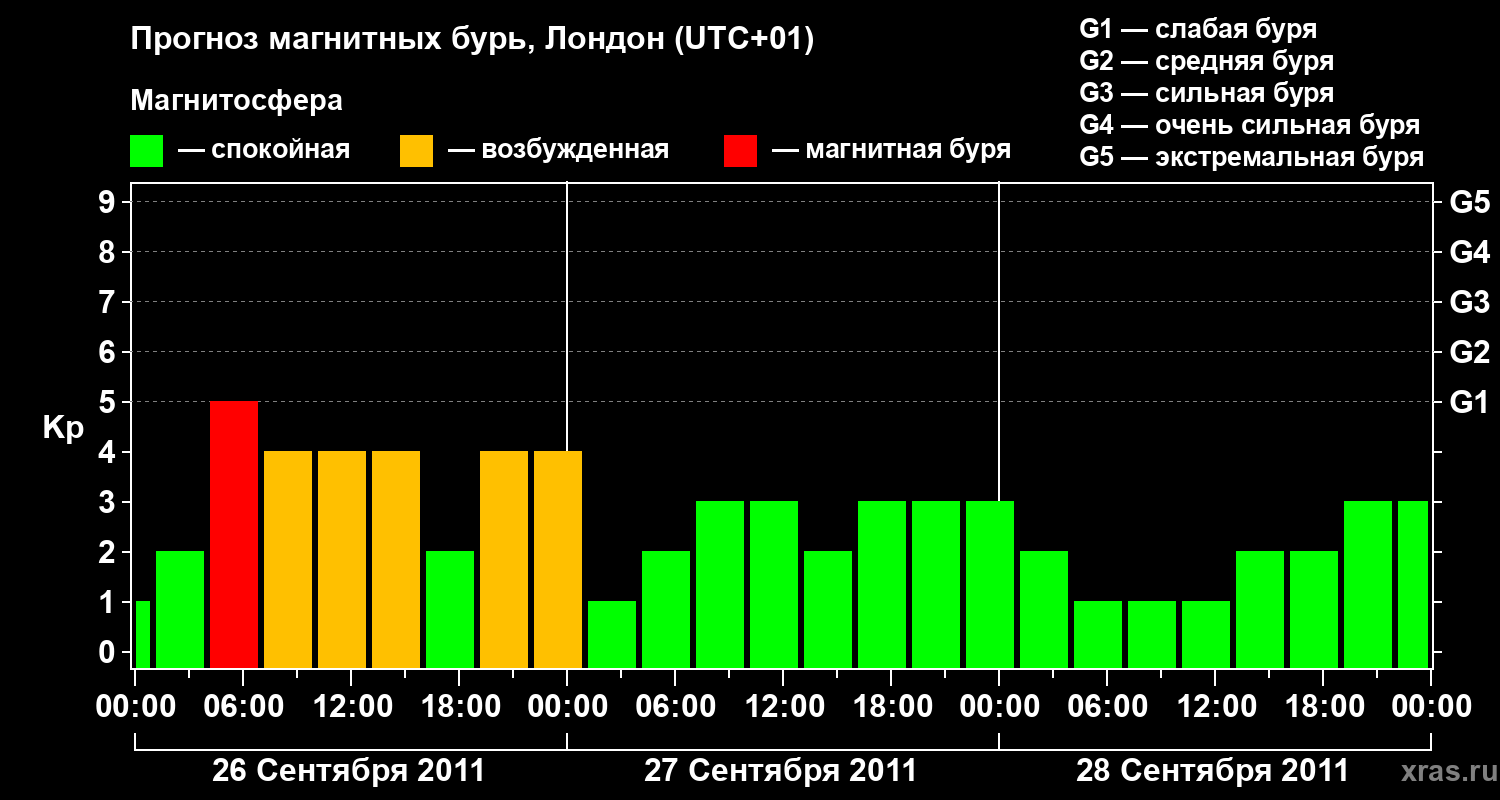 Прогноз геомагнитного индекса Kp