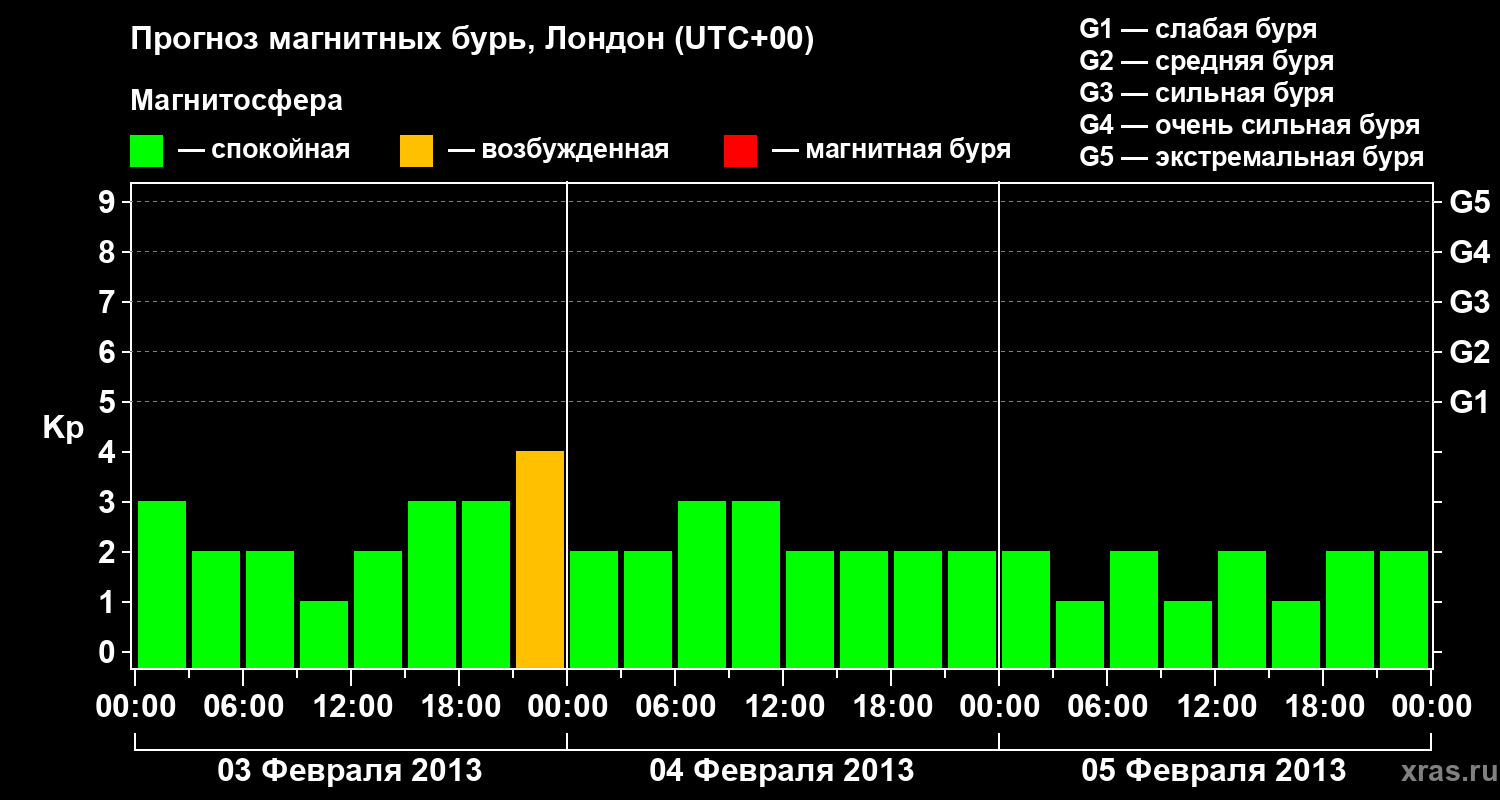 Прогноз геомагнитного индекса Kp