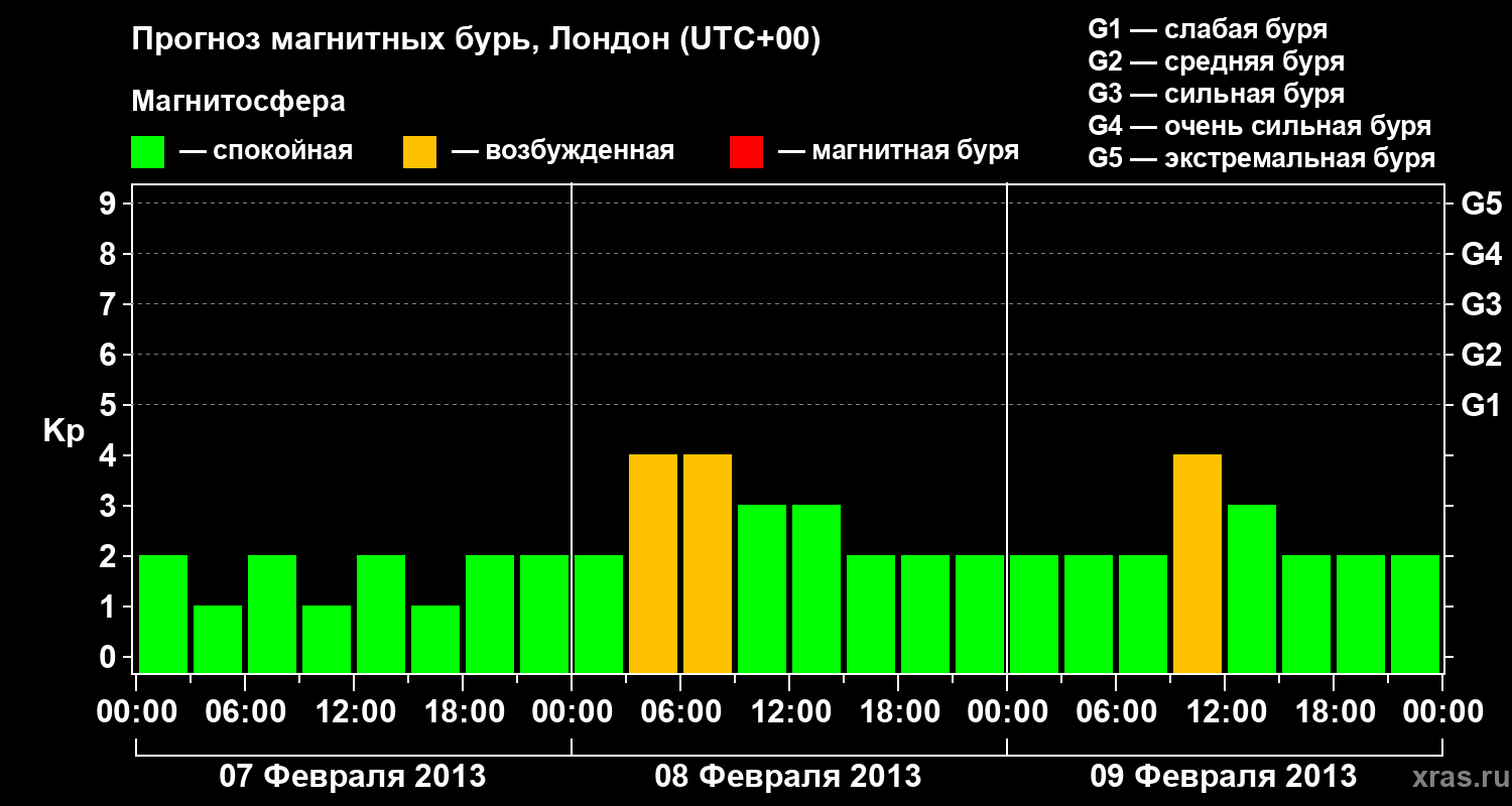 Прогноз геомагнитного индекса Kp