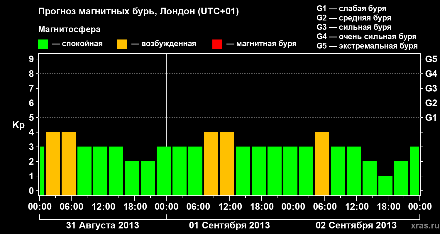 Прогноз геомагнитного индекса Kp