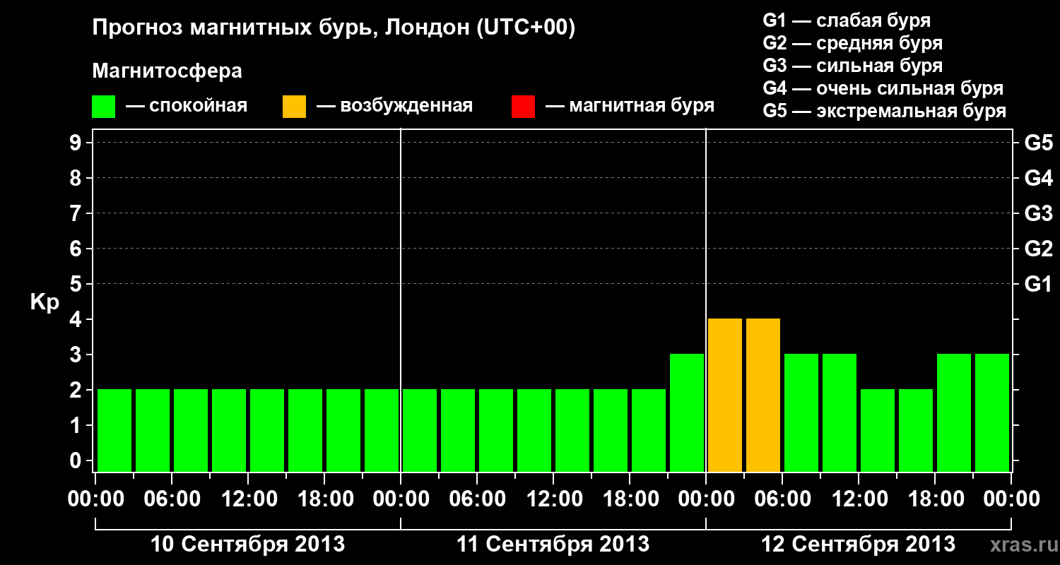 Прогноз геомагнитного индекса Kp