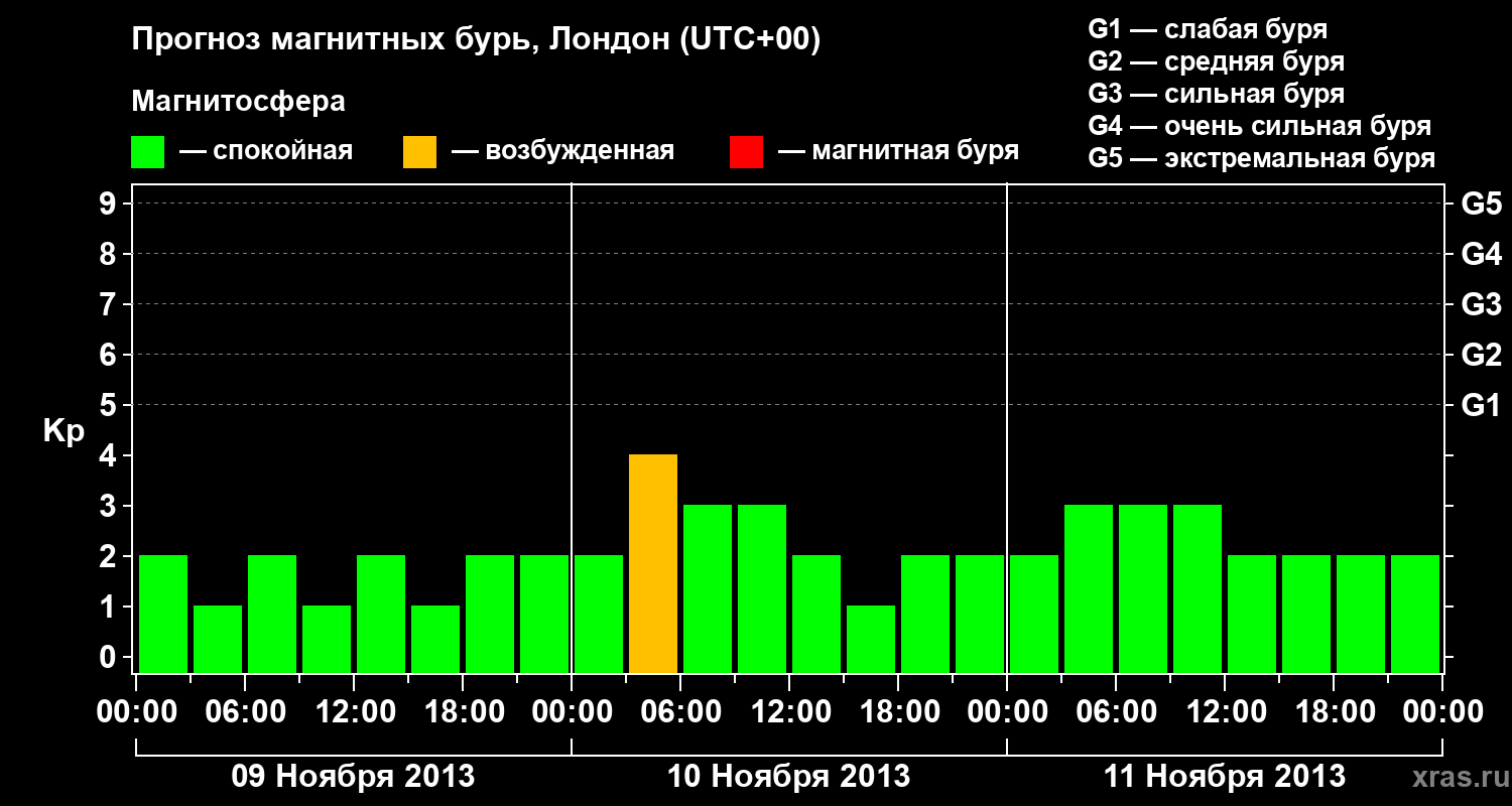 Прогноз геомагнитного индекса Kp