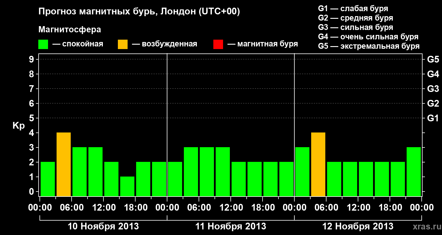 Прогноз геомагнитного индекса Kp