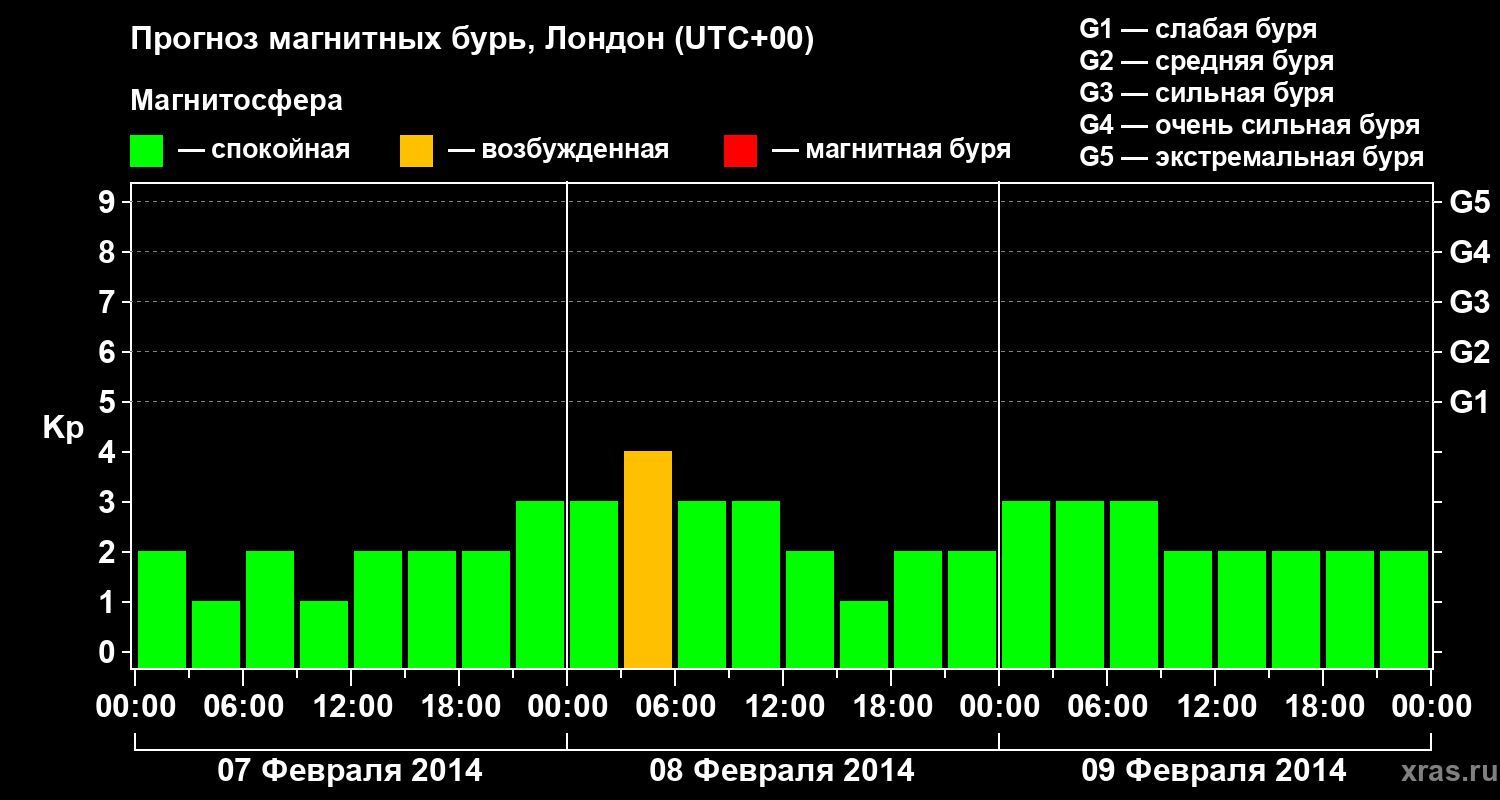Прогноз геомагнитного индекса Kp