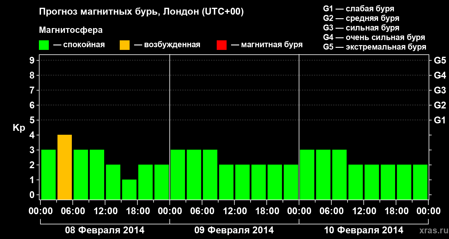 Прогноз геомагнитного индекса Kp