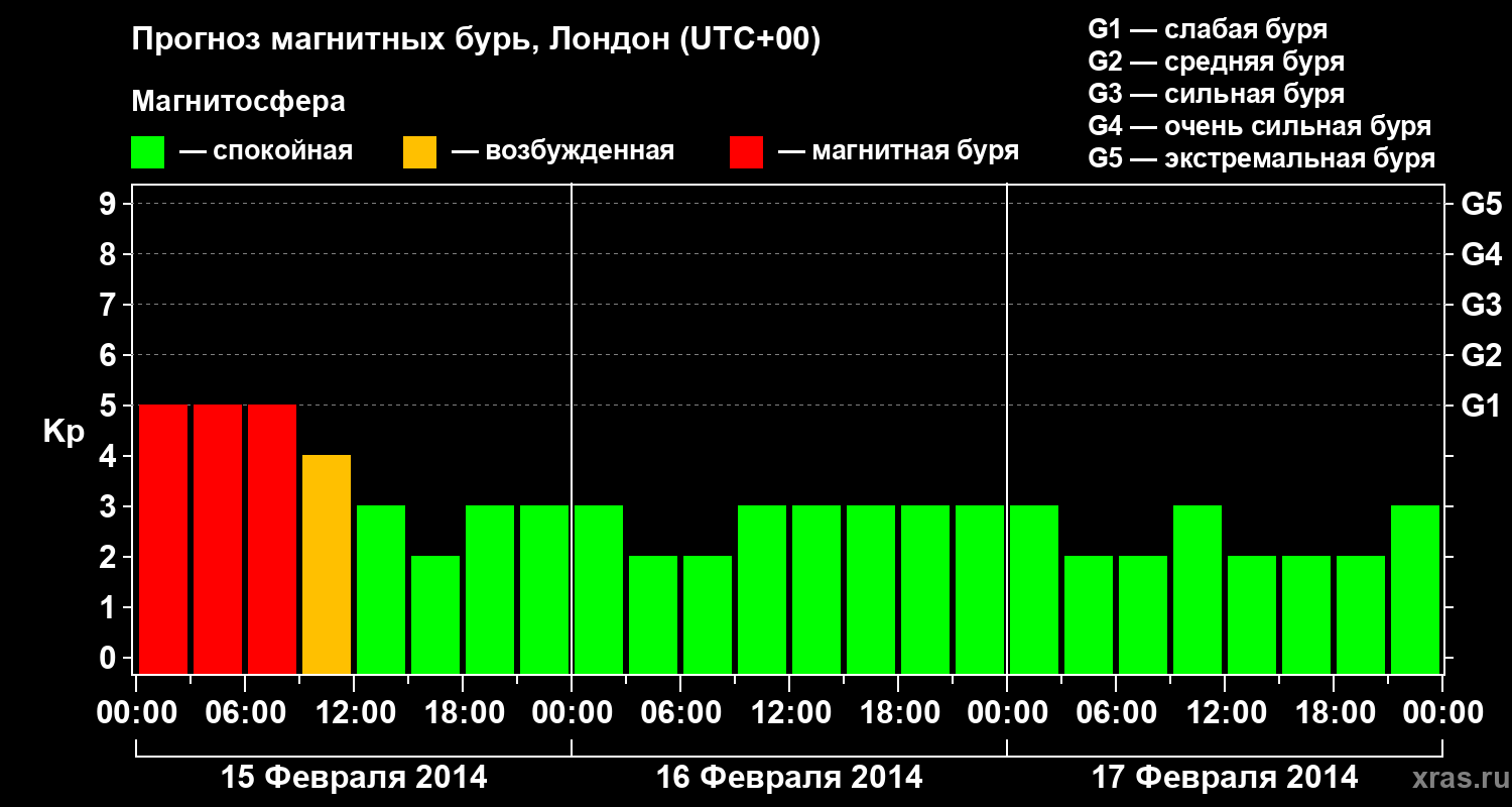 Прогноз геомагнитного индекса Kp