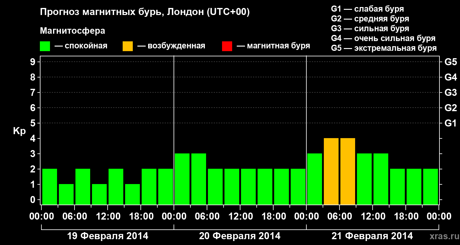 Прогноз геомагнитного индекса Kp