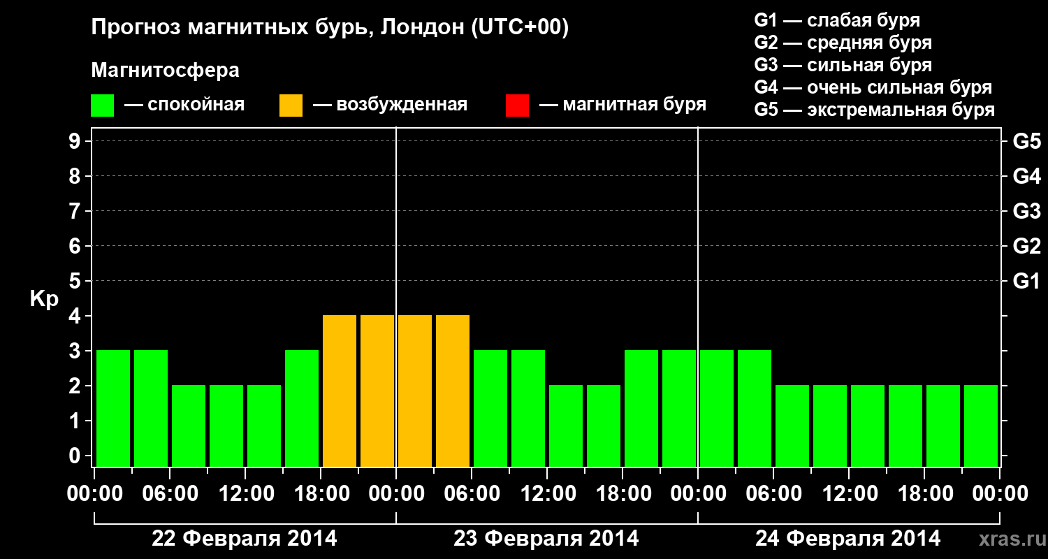 Прогноз геомагнитного индекса Kp