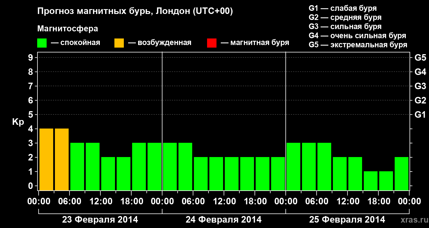 Прогноз геомагнитного индекса Kp