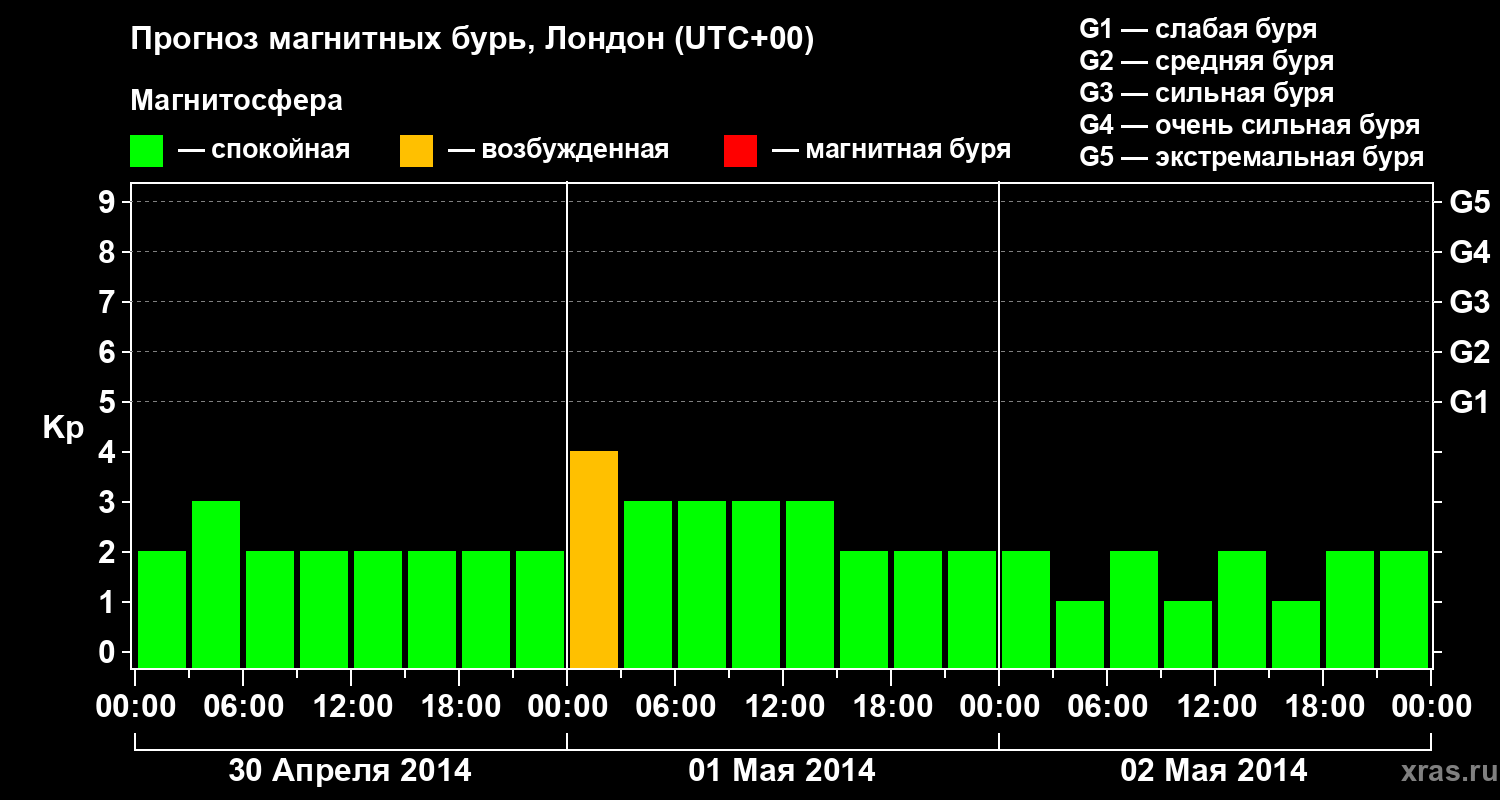 Прогноз геомагнитного индекса Kp