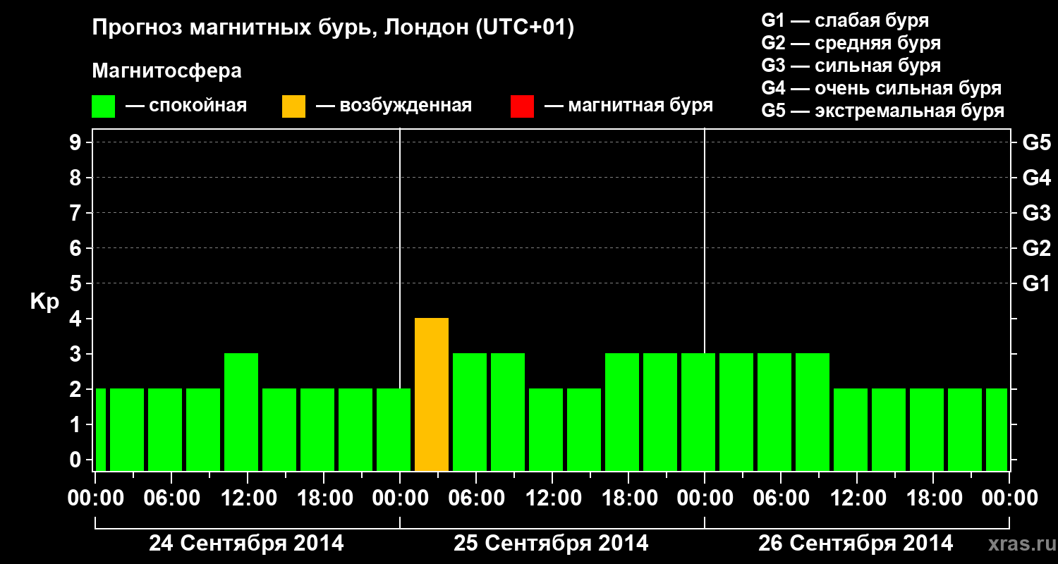 Прогноз геомагнитного индекса Kp
