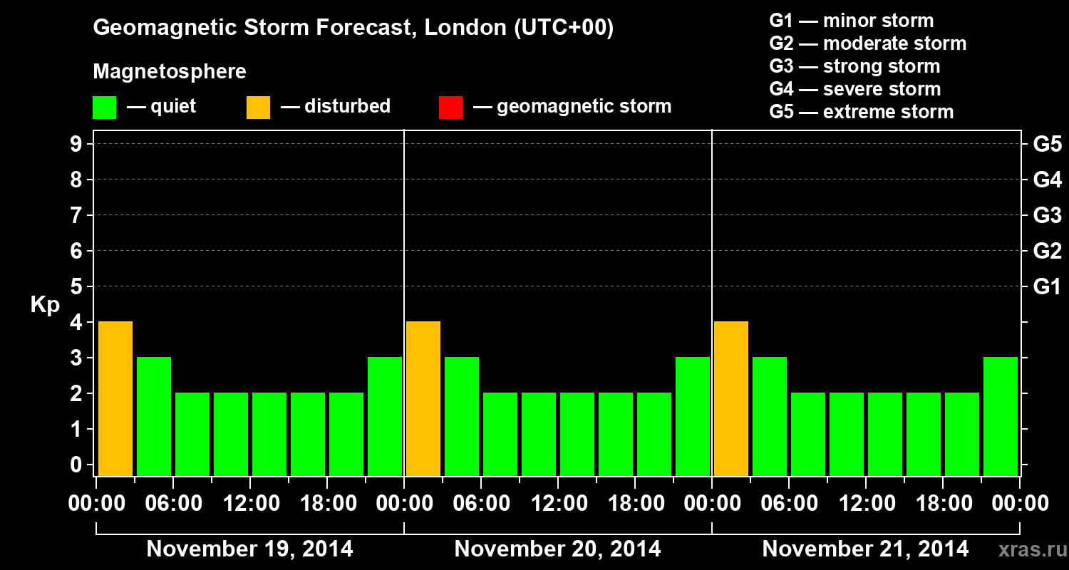 Forecast of the geomagnetic index Kp