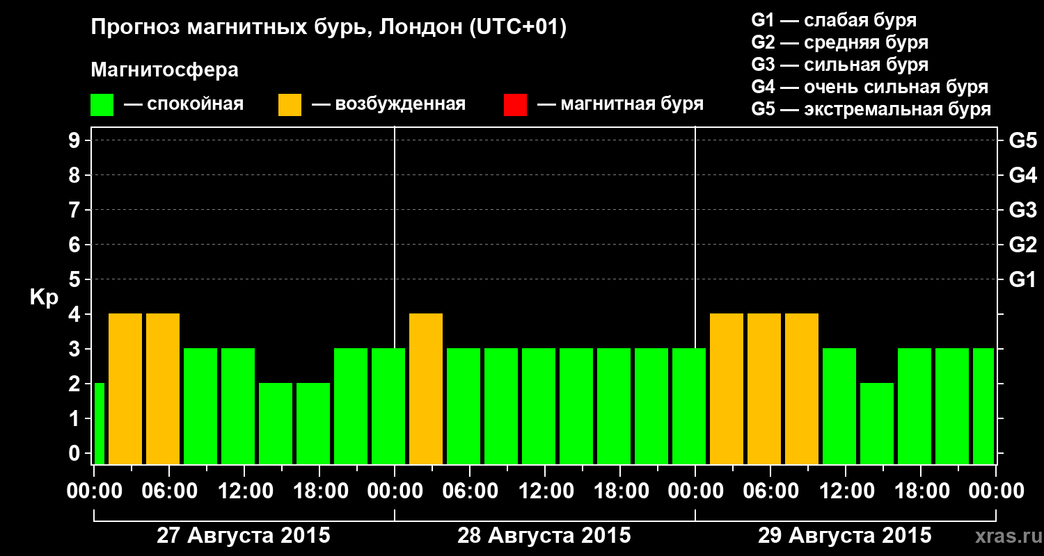Прогноз геомагнитного индекса Kp