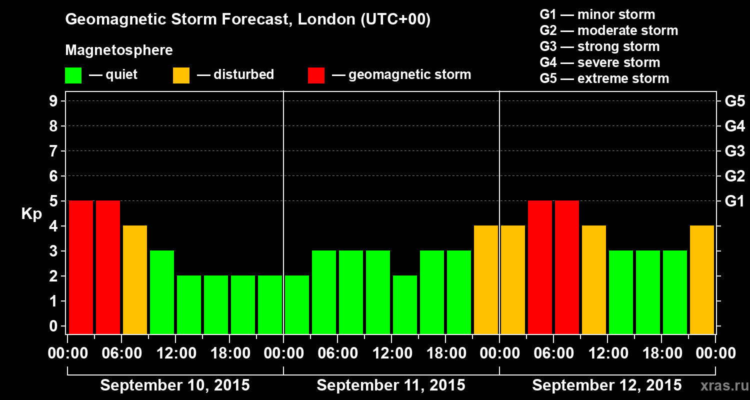 Forecast of the geomagnetic index Kp