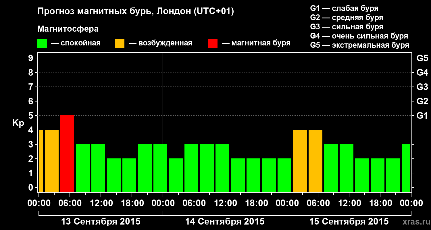 Прогноз геомагнитного индекса Kp