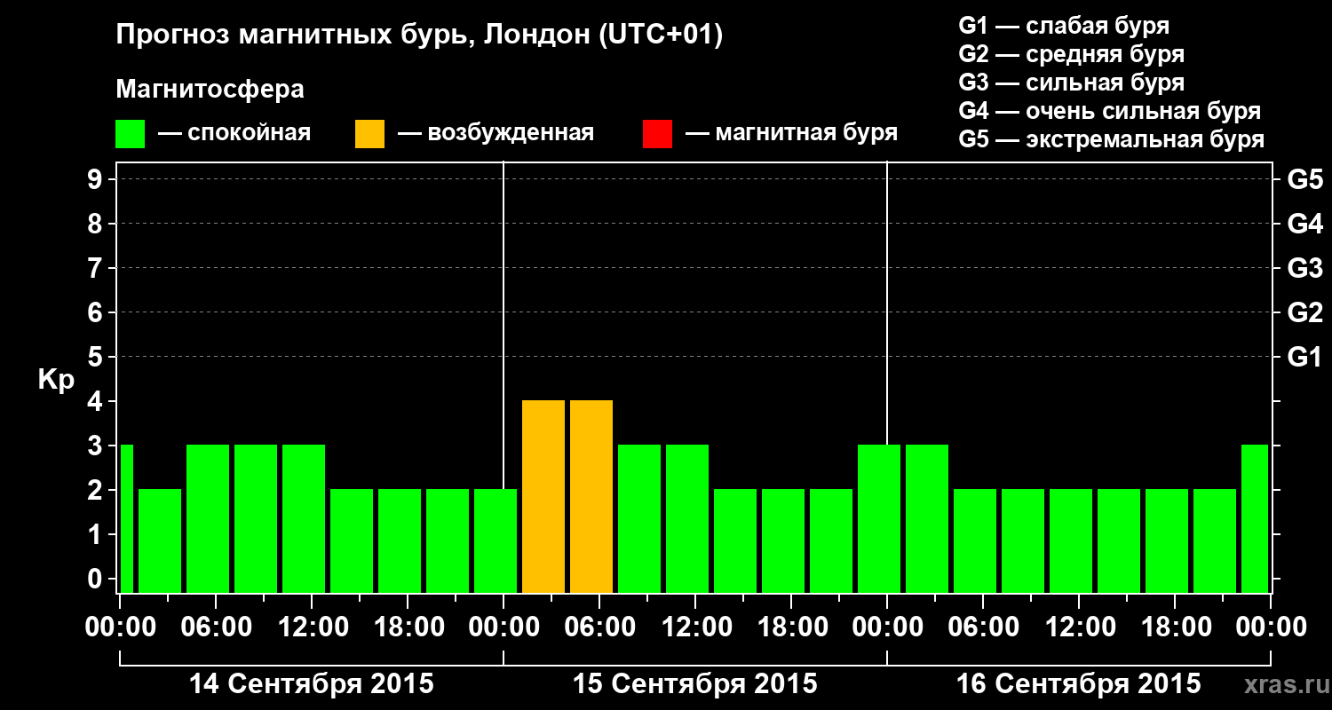 Прогноз геомагнитного индекса Kp