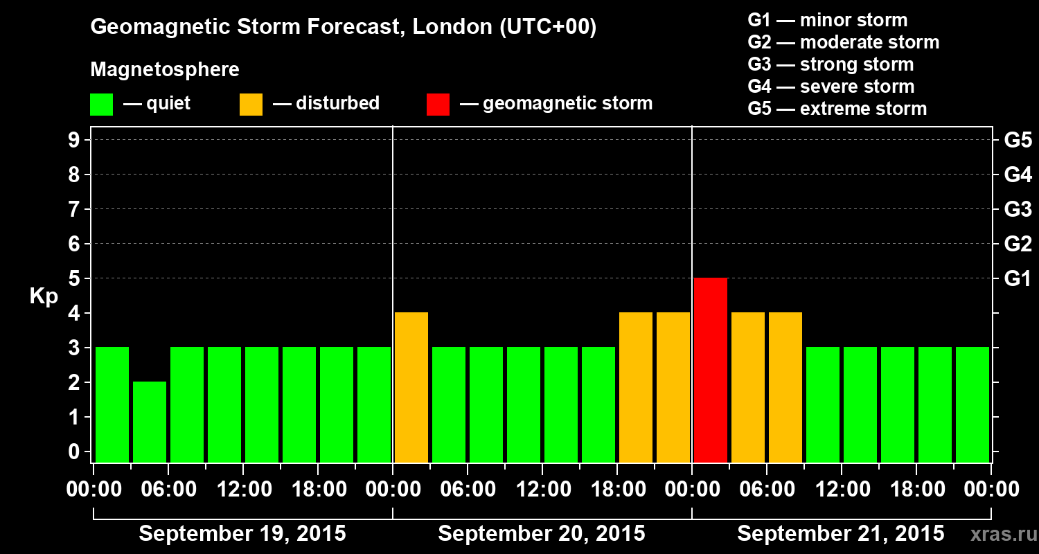 Forecast of the geomagnetic index Kp