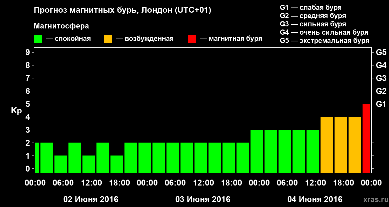 Прогноз геомагнитного индекса Kp