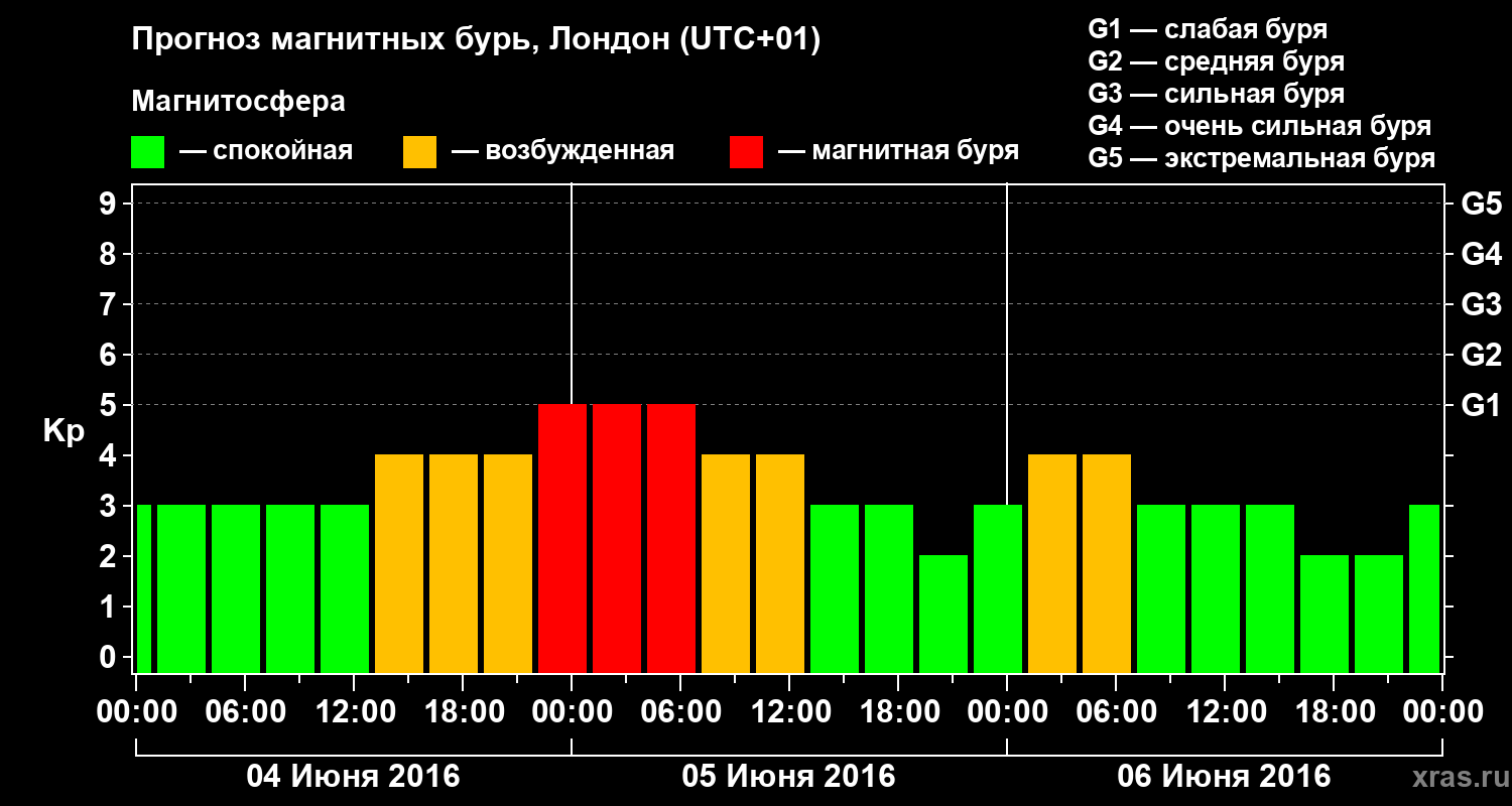 Прогноз геомагнитного индекса Kp