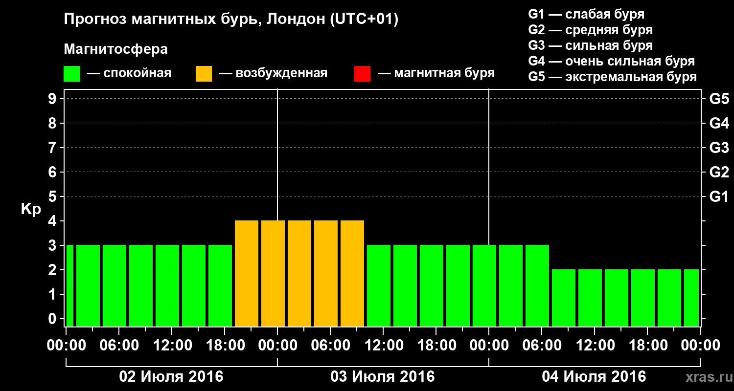 Прогноз геомагнитного индекса Kp