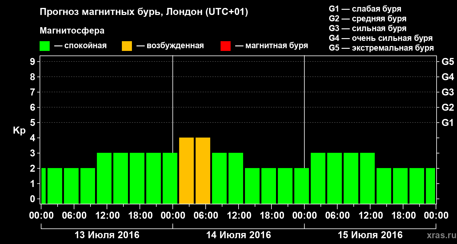 Прогноз геомагнитного индекса Kp