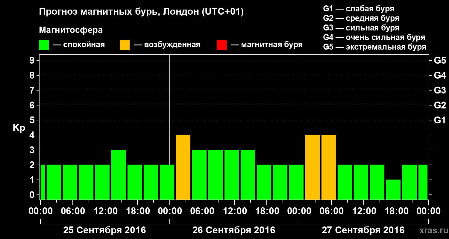 Прогноз геомагнитного индекса Kp