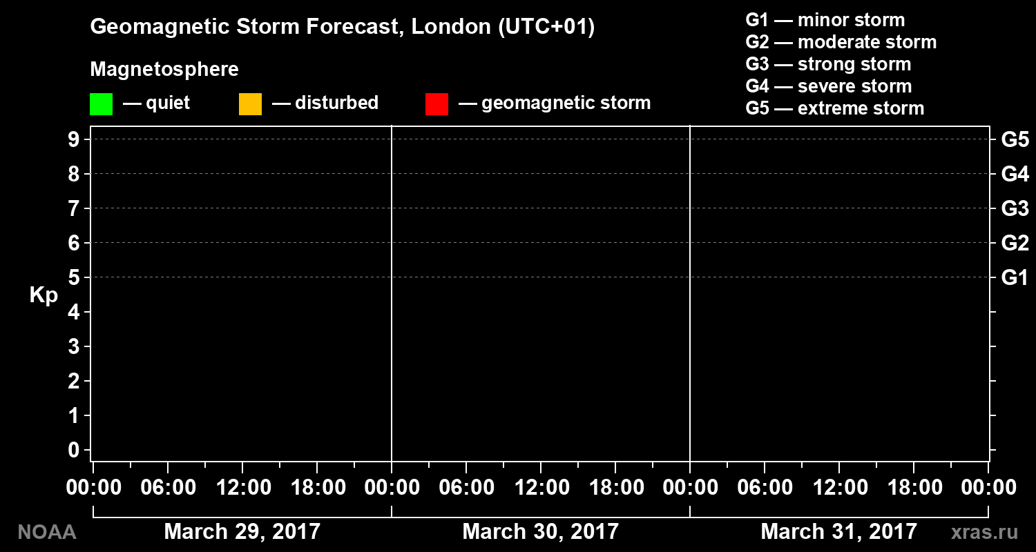 Geomagnetic index Kp forecast for three days