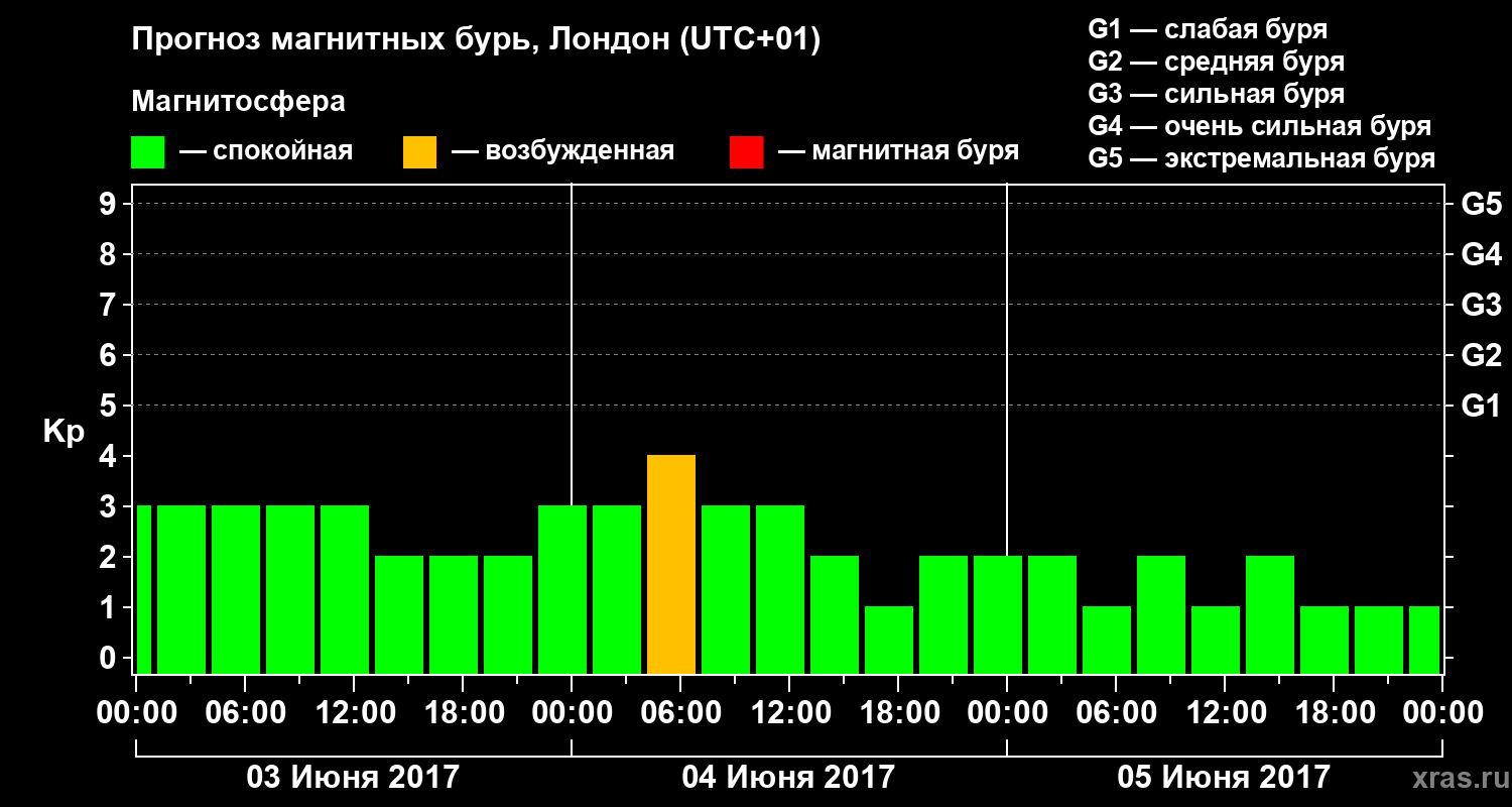 Прогноз геомагнитного индекса Kp