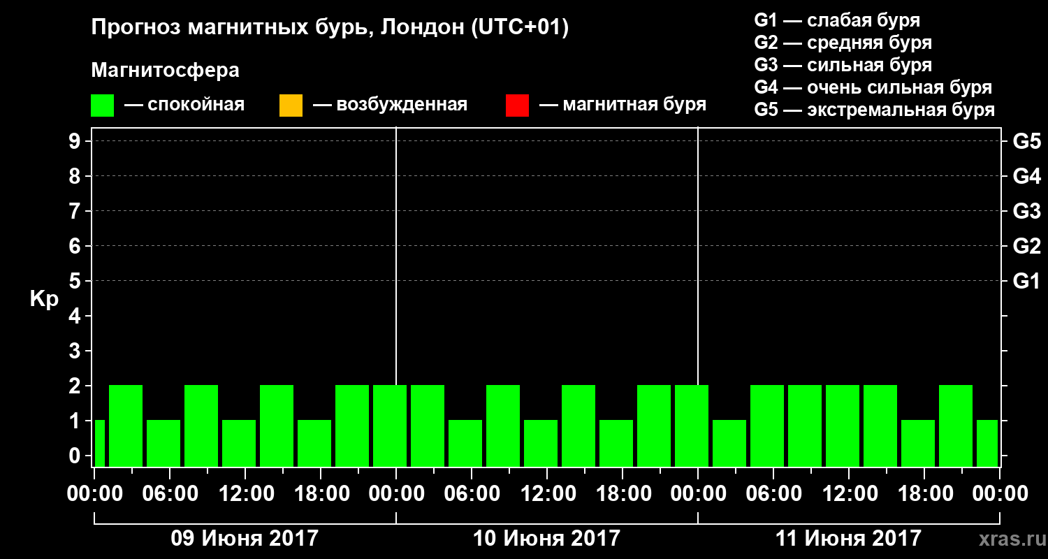 Прогноз геомагнитного индекса Kp