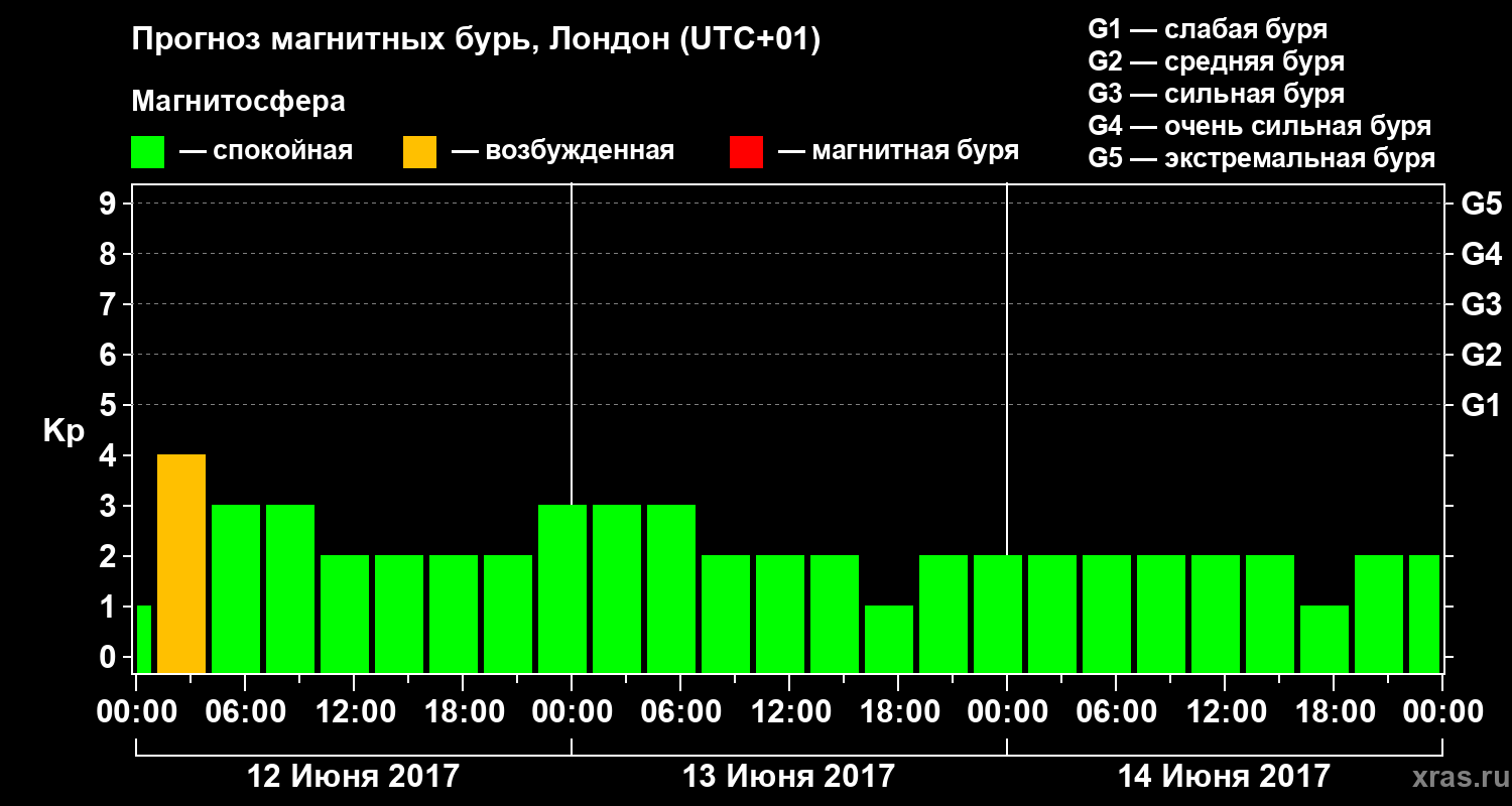 Прогноз геомагнитного индекса Kp