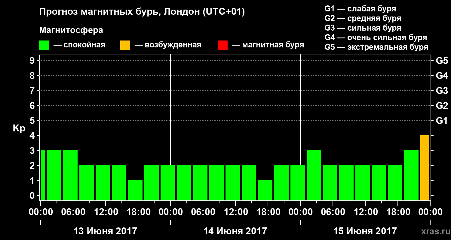 Прогноз геомагнитного индекса Kp