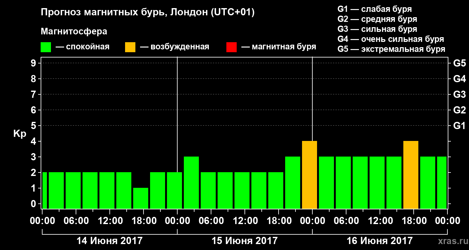 Прогноз геомагнитного индекса Kp