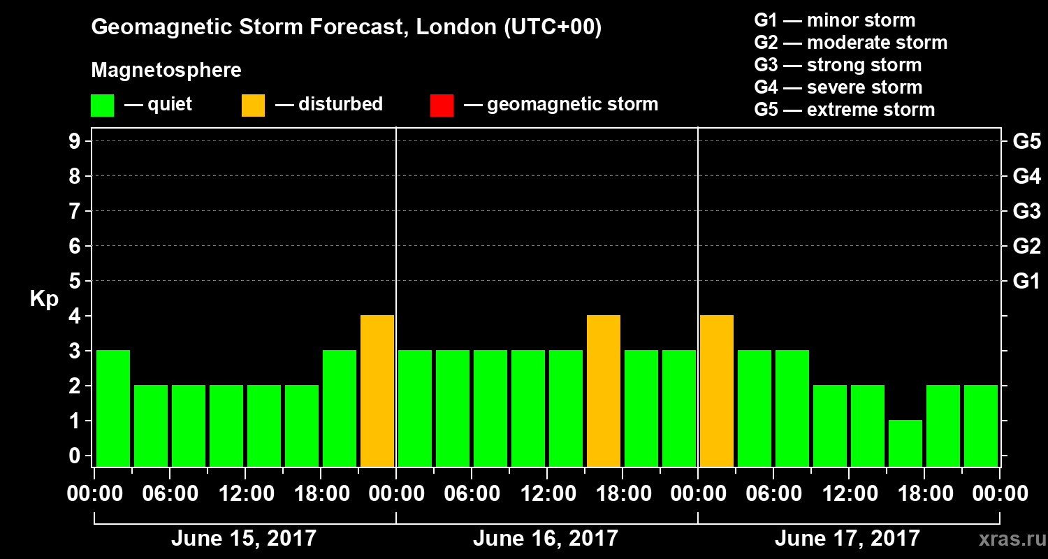 Forecast of the geomagnetic index Kp