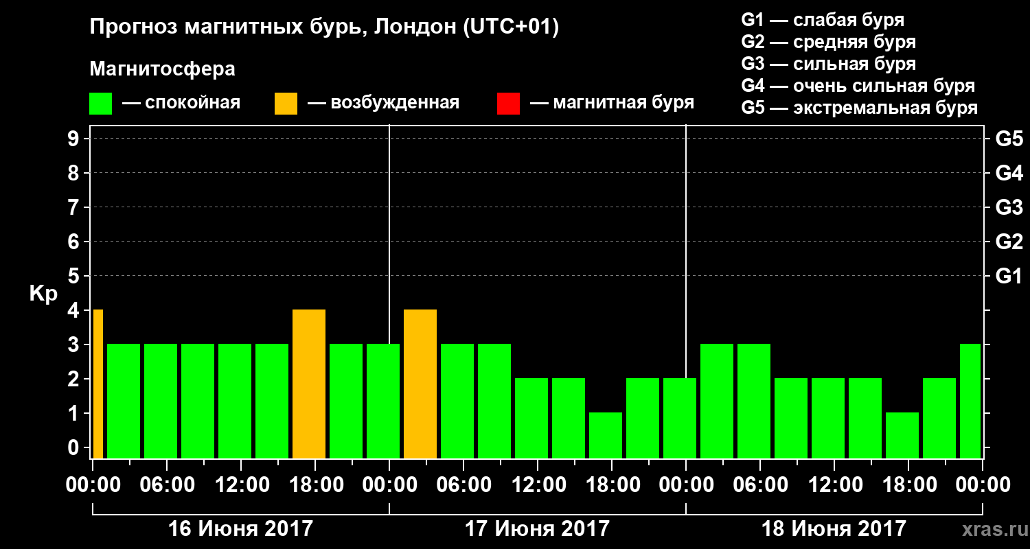 Прогноз геомагнитного индекса Kp
